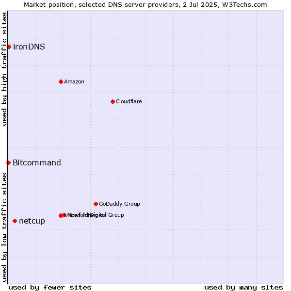 Market position of netcup vs. ironDNS vs. Bitcommand