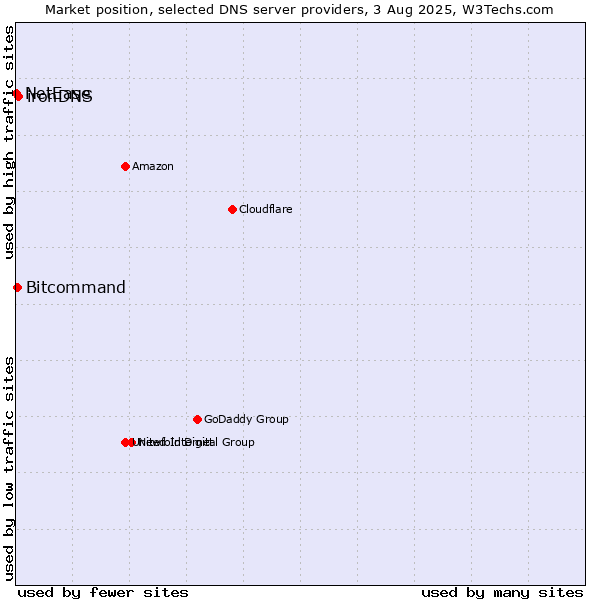 Market position of ironDNS vs. Bitcommand vs. NetEase