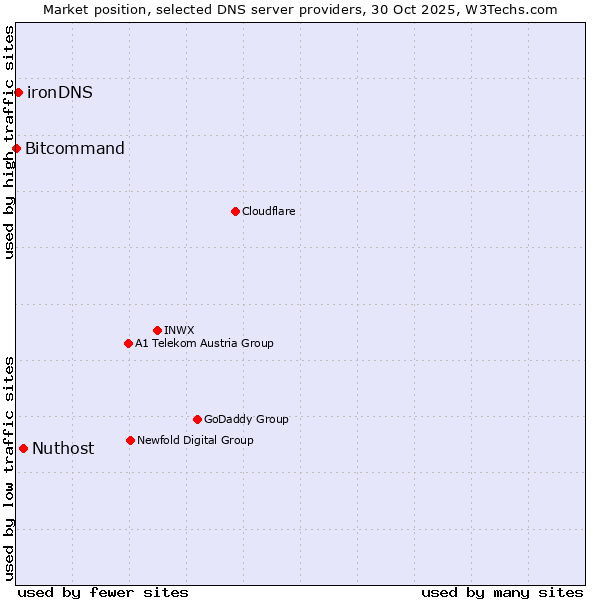 Market position of Nuthost vs. ironDNS vs. Bitcommand