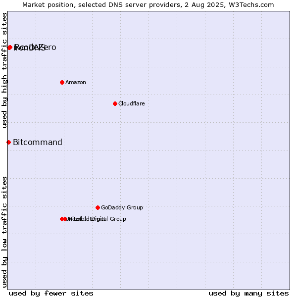Market position of RcodeZero vs. ironDNS vs. Bitcommand