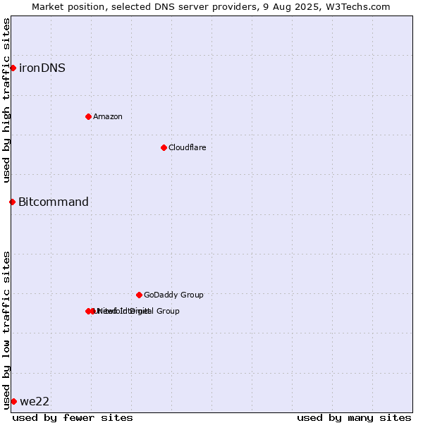 Market position of we22 vs. ironDNS vs. Bitcommand