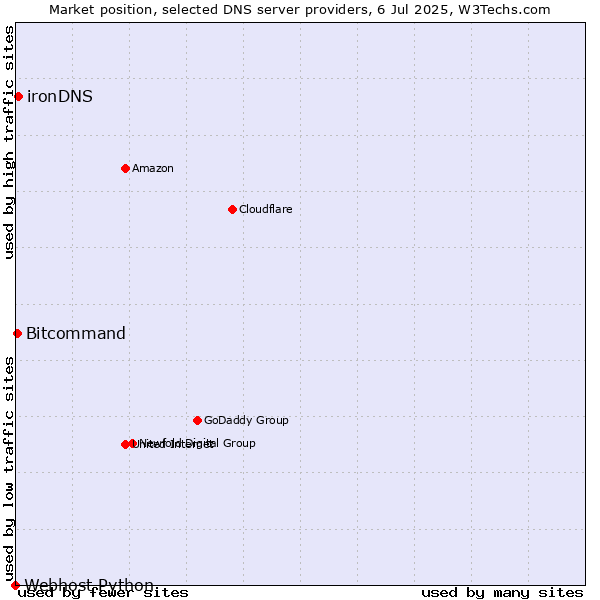 Market position of ironDNS vs. Bitcommand vs. Webhost Python