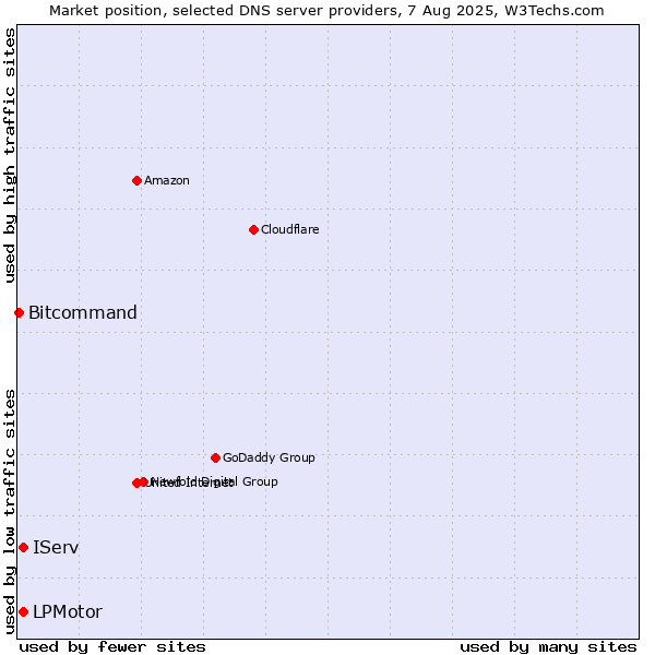 Market position of LPMotor vs. IServ vs. Bitcommand