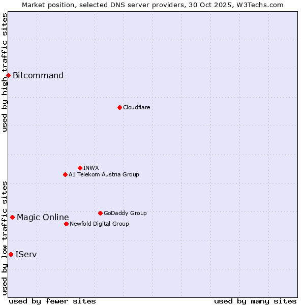 Market position of Magic Online vs. IServ vs. Bitcommand