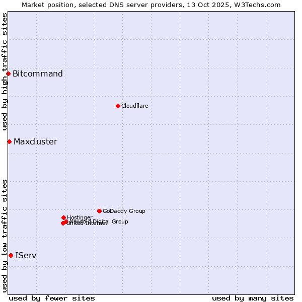 Market position of IServ vs. Maxcluster vs. Bitcommand