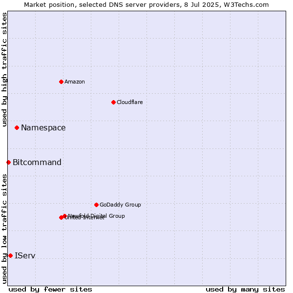 Market position of Namespace vs. IServ vs. Bitcommand