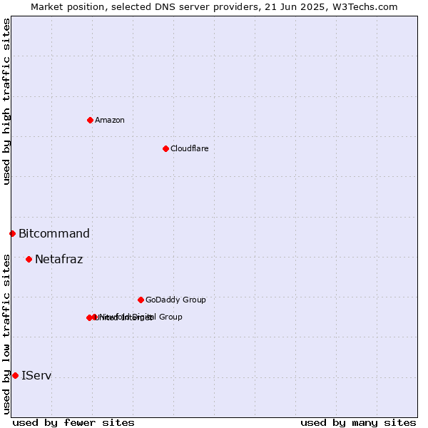 Market position of Netafraz vs. IServ vs. Bitcommand