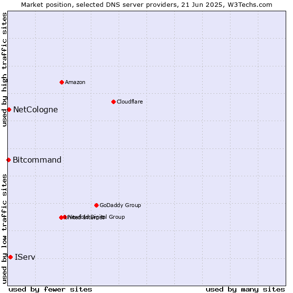 Market position of IServ vs. NetCologne vs. Bitcommand