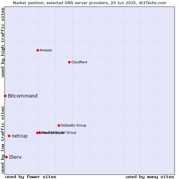 Market position of netcup vs. IServ vs. Bitcommand