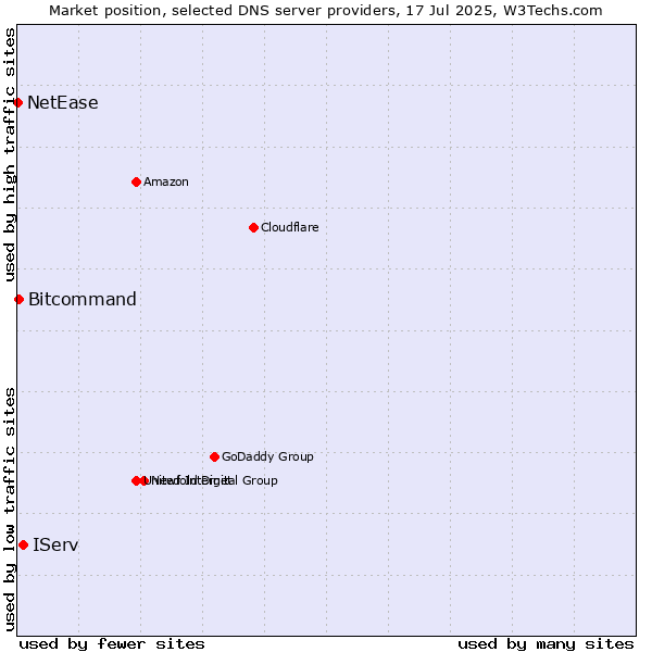 Market position of IServ vs. Bitcommand vs. NetEase