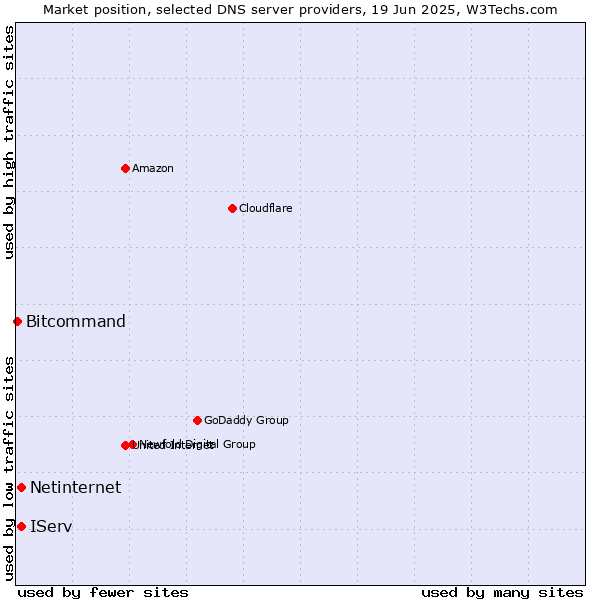 Market position of IServ vs. Netinternet vs. Bitcommand