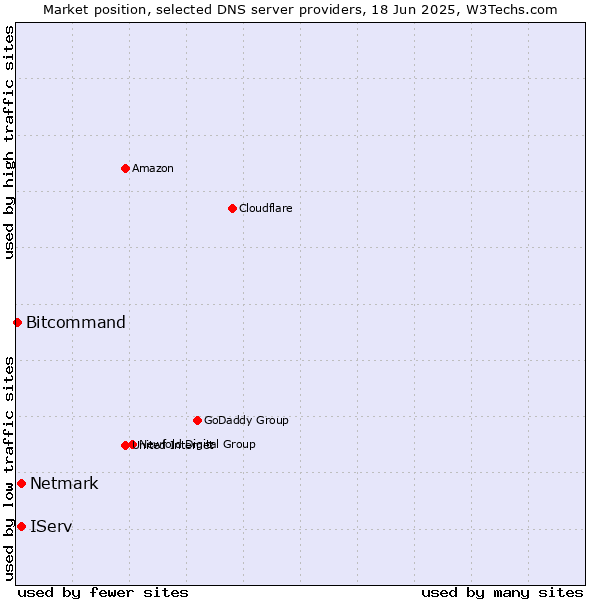 Market position of IServ vs. Netmark vs. Bitcommand