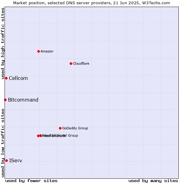 Market position of IServ vs. Cellcom vs. Bitcommand