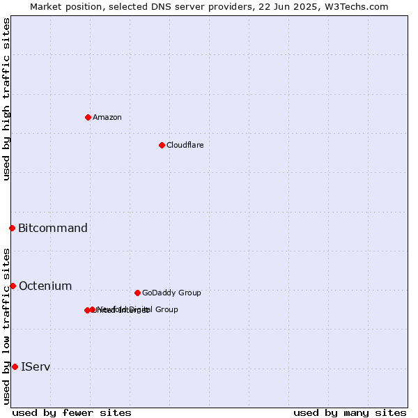 Market position of IServ vs. Octenium vs. Bitcommand