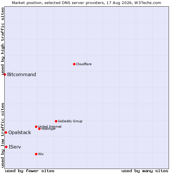 Market position of IServ vs. Opalstack vs. Bitcommand