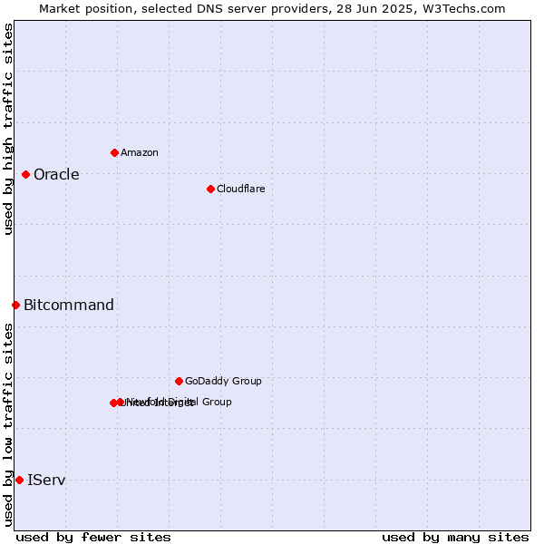 Market position of Oracle vs. IServ vs. Bitcommand