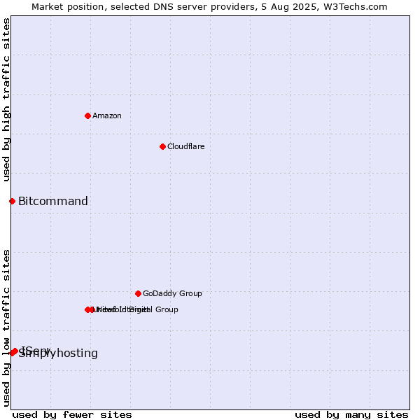 Market position of IServ vs. Simplyhosting vs. Bitcommand
