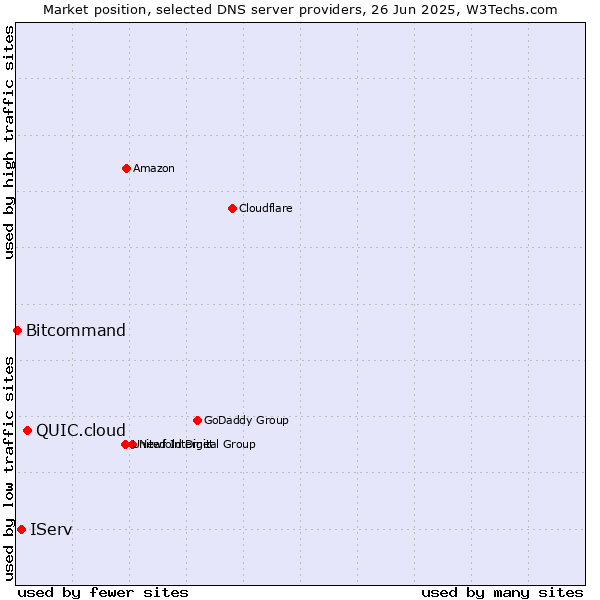 Market position of QUIC.cloud vs. IServ vs. Bitcommand