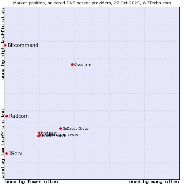Market position of IServ vs. Radcom vs. Bitcommand