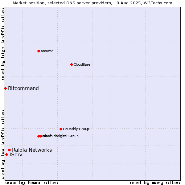 Market position of Raiola Networks vs. IServ vs. Bitcommand