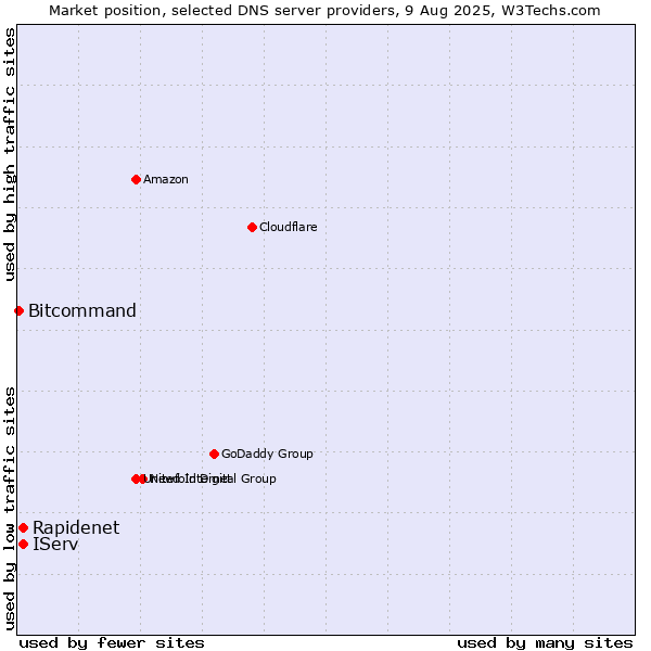 Market position of Rapidenet vs. IServ vs. Bitcommand