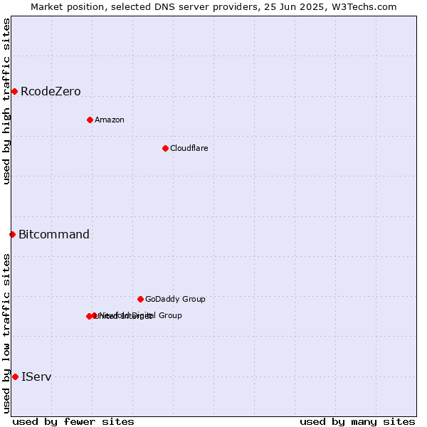 Market position of IServ vs. RcodeZero vs. Bitcommand