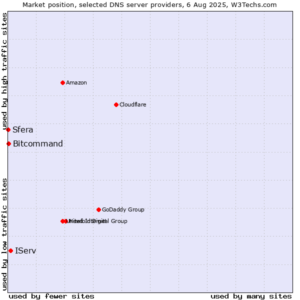 Market position of IServ vs. Bitcommand vs. Sfera