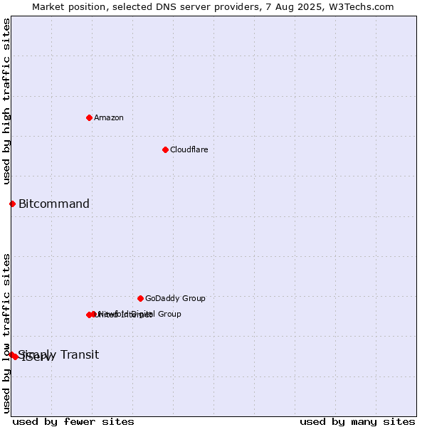 Market position of IServ vs. Bitcommand vs. Simply Transit