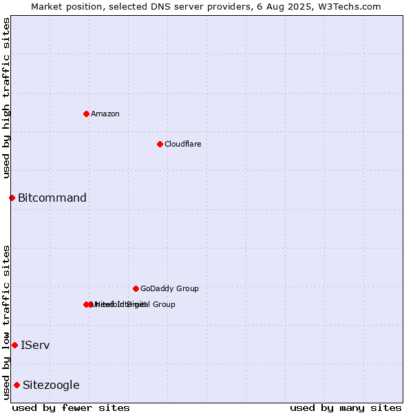 Market position of Sitezoogle vs. IServ vs. Bitcommand