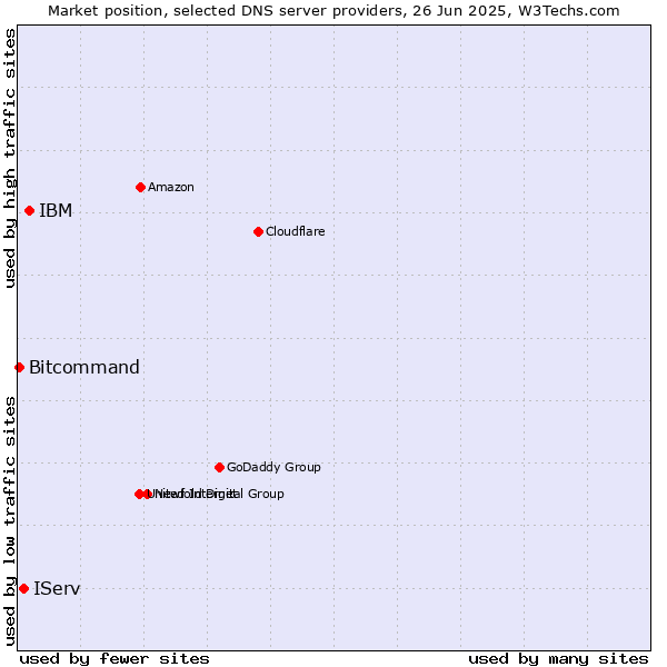 Market position of IBM vs. IServ vs. Bitcommand