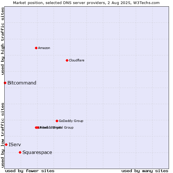Market position of Squarespace vs. IServ vs. Bitcommand