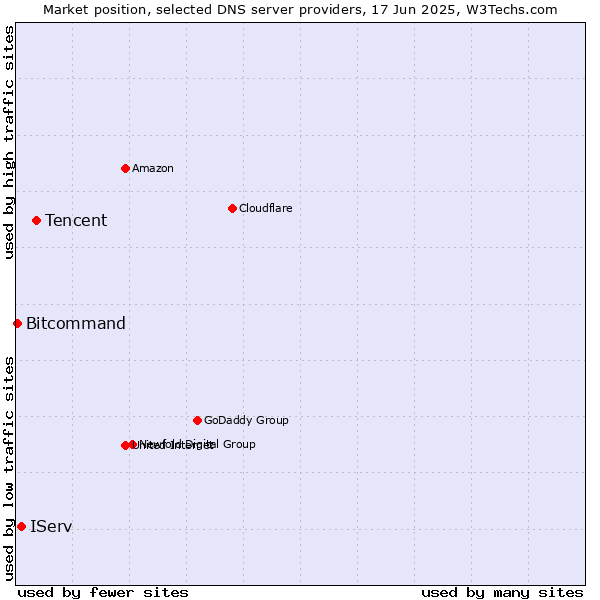 Market position of Tencent vs. IServ vs. Bitcommand