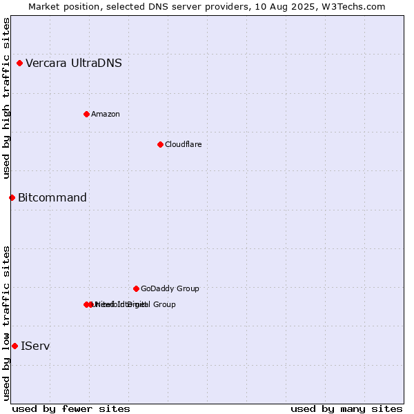 Market position of Vercara UltraDNS vs. IServ vs. Bitcommand