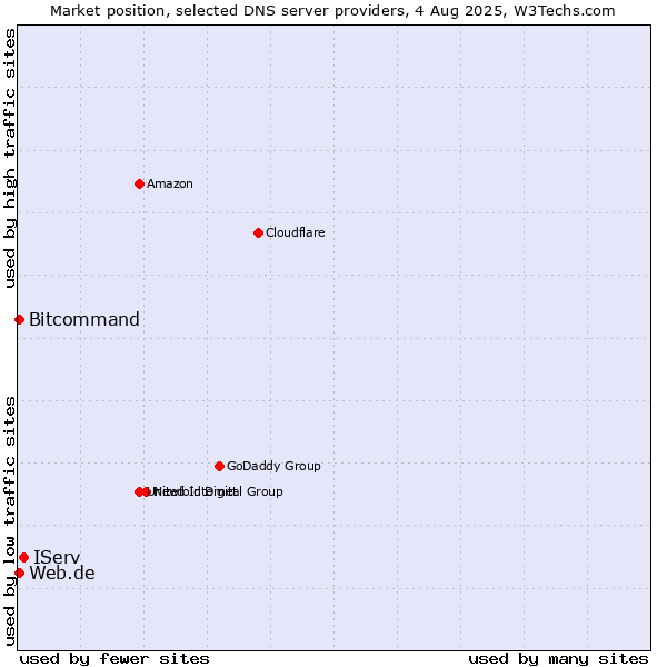 Market position of IServ vs. Web.de vs. Bitcommand
