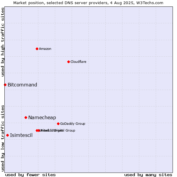 Market position of Namecheap vs. Isimtescil vs. Bitcommand