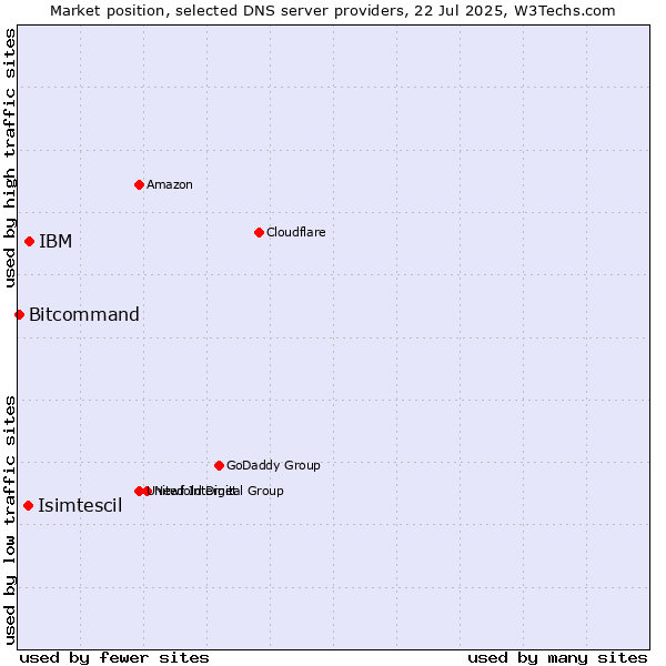 Market position of IBM vs. Isimtescil vs. Bitcommand