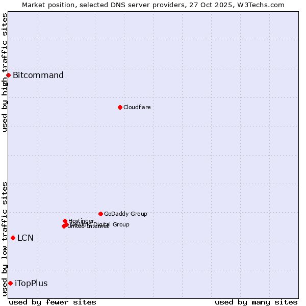 Market position of LCN vs. iTopPlus vs. Bitcommand