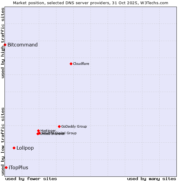 Market position of Lolipop vs. iTopPlus vs. Bitcommand