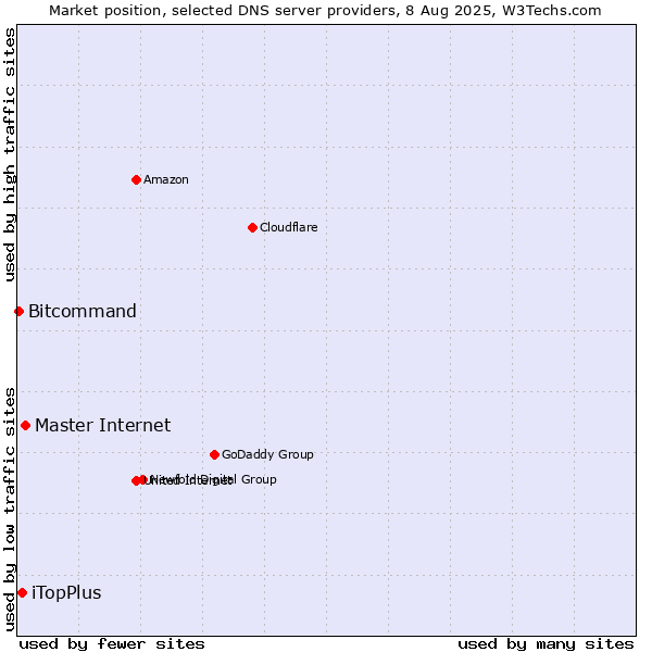 Market position of Master Internet vs. iTopPlus vs. Bitcommand