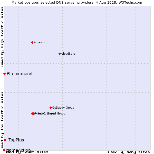 Market position of iTopPlus vs. Bitcommand vs. NameAction