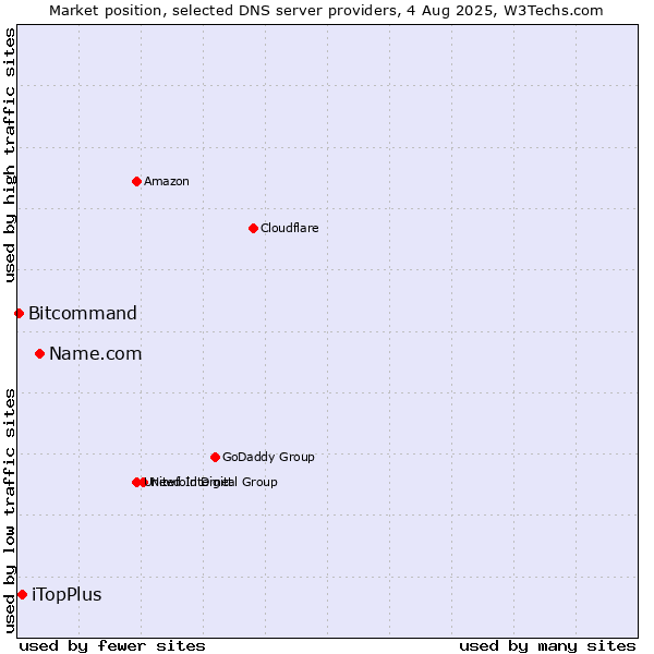 Market position of Name.com vs. iTopPlus vs. Bitcommand