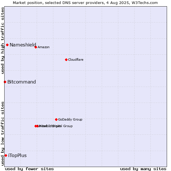 Market position of Nameshield vs. iTopPlus vs. Bitcommand