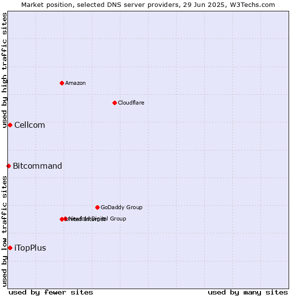 Market position of iTopPlus vs. Cellcom vs. Bitcommand