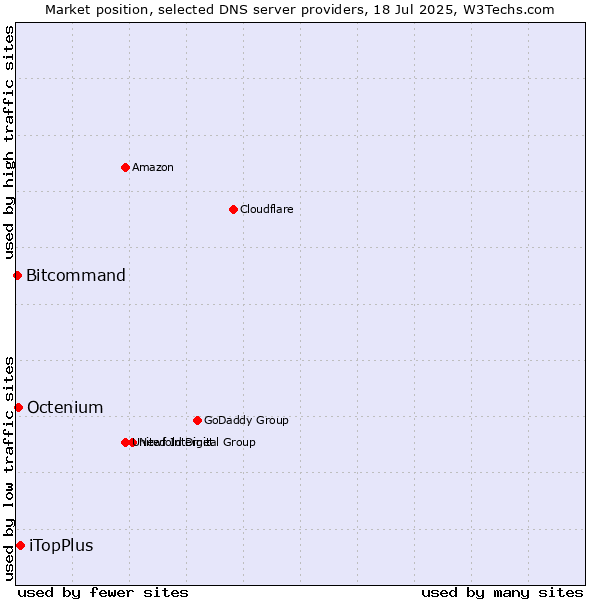 Market position of iTopPlus vs. Octenium vs. Bitcommand