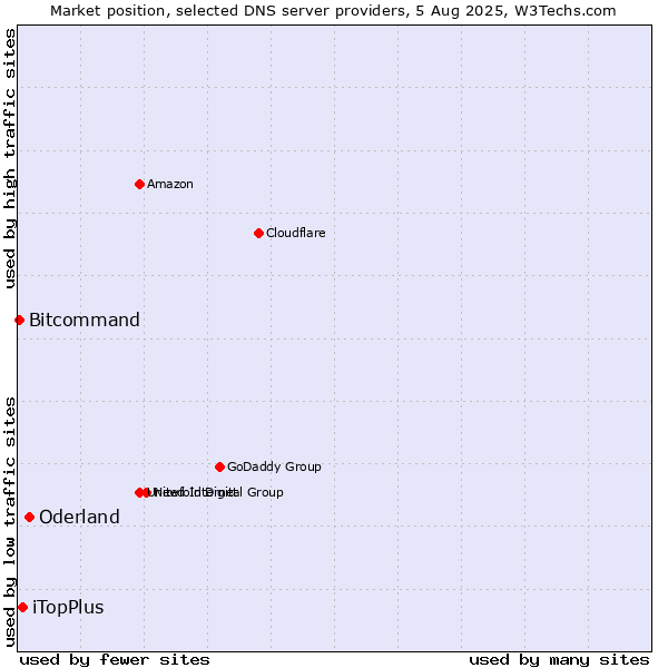 Market position of Oderland vs. iTopPlus vs. Bitcommand