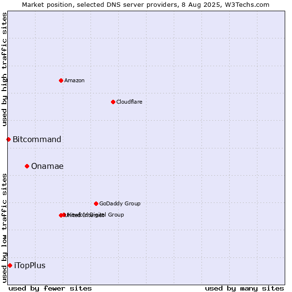Market position of Onamae vs. iTopPlus vs. Bitcommand
