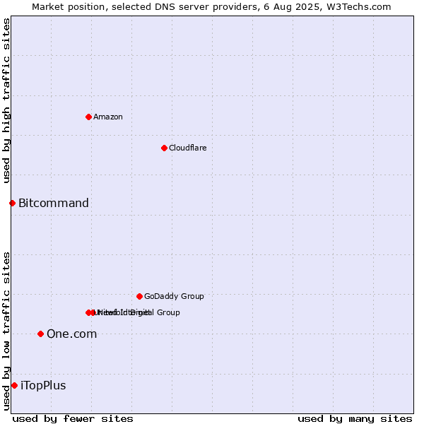 Market position of One.com vs. iTopPlus vs. Bitcommand