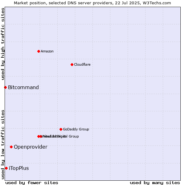 Market position of Openprovider vs. iTopPlus vs. Bitcommand