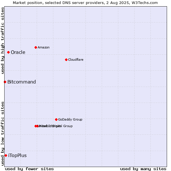 Market position of Oracle vs. iTopPlus vs. Bitcommand
