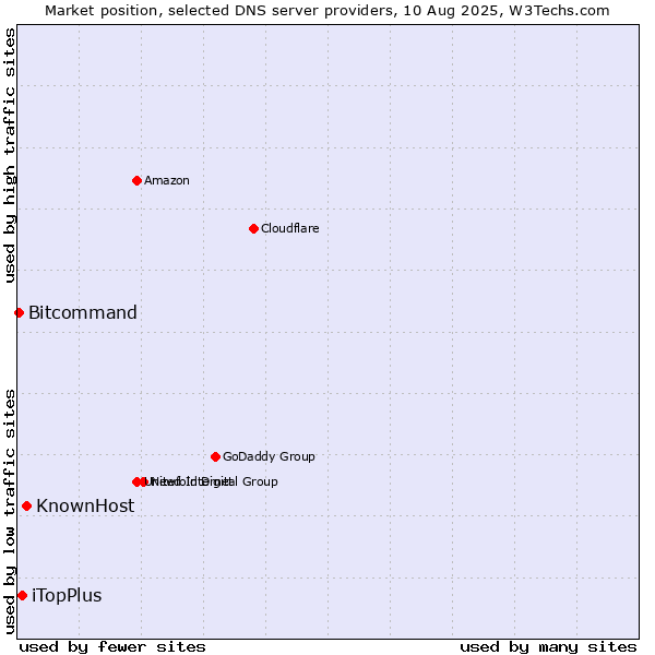 Market position of KnownHost vs. iTopPlus vs. Bitcommand